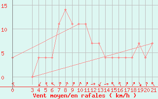 Courbe de la force du vent pour Daruvar