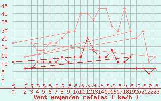 Courbe de la force du vent pour Alfeld