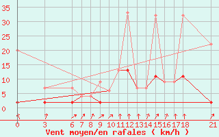 Courbe de la force du vent pour Tokat