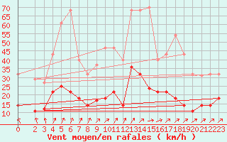 Courbe de la force du vent pour Villanueva de Crdoba