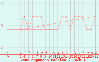 Courbe de la force du vent pour Gradiste