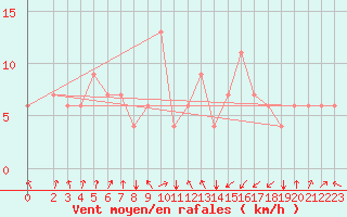 Courbe de la force du vent pour Kelibia