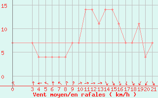 Courbe de la force du vent pour Gradiste