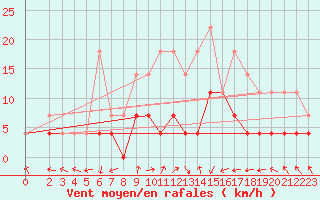 Courbe de la force du vent pour Stora Spaansberget