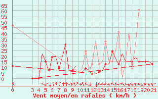 Courbe de la force du vent pour Kerkyra Airport