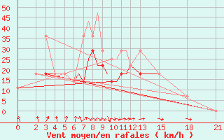 Courbe de la force du vent pour Mogilev