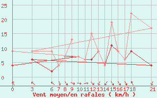 Courbe de la force du vent pour Kusadasi