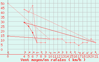 Courbe de la force du vent pour Bar