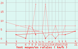 Courbe de la force du vent pour Akakoca