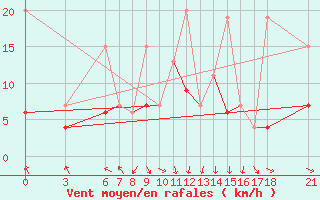 Courbe de la force du vent pour Sinop