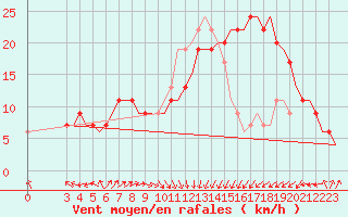 Courbe de la force du vent pour Palermo / Punta Raisi