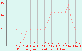 Courbe de la force du vent pour Karlovac