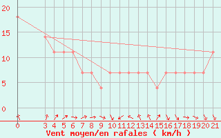 Courbe de la force du vent pour Puntijarka