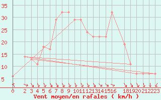 Courbe de la force du vent pour El Golea