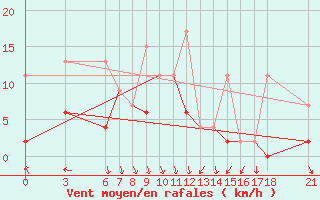 Courbe de la force du vent pour Ordu