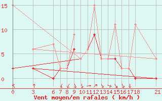 Courbe de la force du vent pour Kusadasi