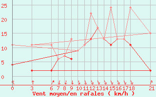 Courbe de la force du vent pour Ordu