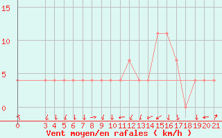 Courbe de la force du vent pour Sisak