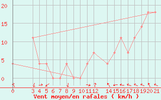 Courbe de la force du vent pour Sibenik