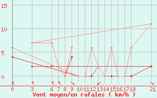Courbe de la force du vent pour Akakoca