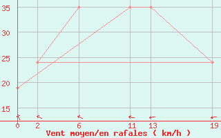 Courbe de la force du vent pour le bateau 9HA3047