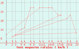 Courbe de la force du vent pour Niinisalo