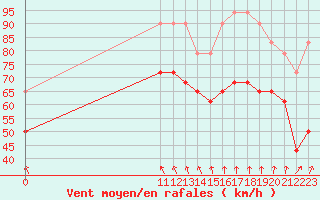 Courbe de la force du vent pour Pori Tahkoluoto