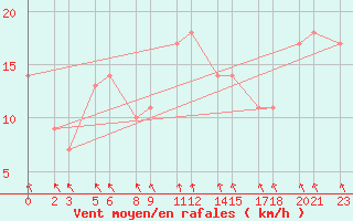 Courbe de la force du vent pour Niinisalo