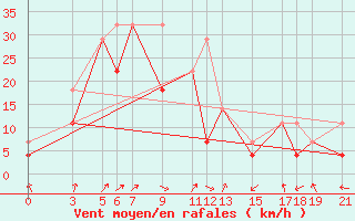 Courbe de la force du vent pour Ulaan-Baator