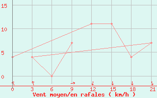 Courbe de la force du vent pour Izma