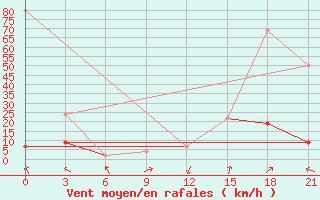 Courbe de la force du vent pour Zaghonan Magrane