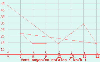 Courbe de la force du vent pour Mourgash