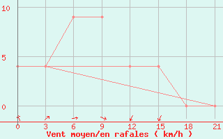 Courbe de la force du vent pour El Khoms