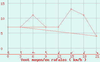 Courbe de la force du vent pour San Sebastian / Igueldo