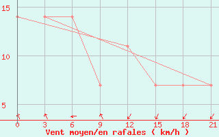 Courbe de la force du vent pour Tanay