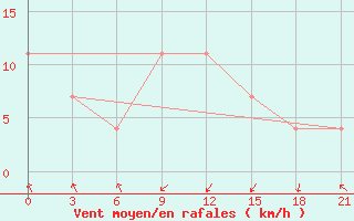 Courbe de la force du vent pour Majkop