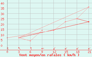 Courbe de la force du vent pour Unskij Majak