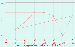 Courbe de la force du vent pour Morn de la Frontera