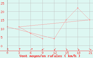 Courbe de la force du vent pour Kaimana / Utarom