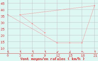 Courbe de la force du vent pour Mourgash