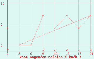 Courbe de la force du vent pour Vinnytsia