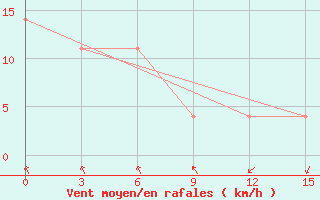 Courbe de la force du vent pour Tagbilaran