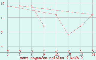 Courbe de la force du vent pour Majkop