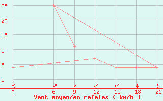 Courbe de la force du vent pour Nasiriya