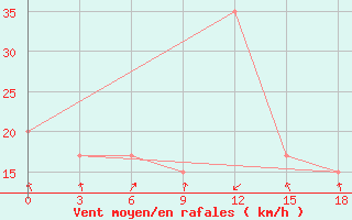 Courbe de la force du vent pour Casey