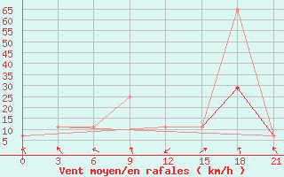 Courbe de la force du vent pour Rijeka / Omisalj