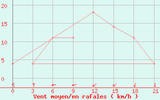 Courbe de la force du vent pour Curapca