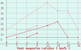 Courbe de la force du vent pour De Bilt (PB)