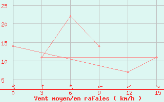 Courbe de la force du vent pour Norilsk