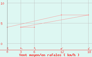 Courbe de la force du vent pour Kamo